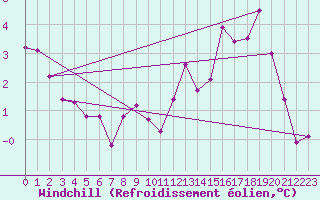 Courbe du refroidissement olien pour Bonn-Roleber