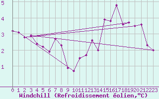 Courbe du refroidissement olien pour Orschwiller (67)