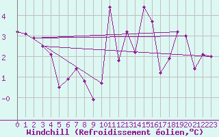 Courbe du refroidissement olien pour Cap de la Hve (76)