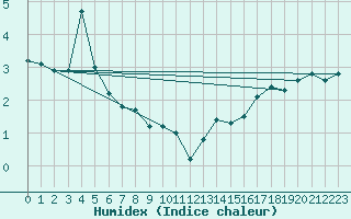 Courbe de l'humidex pour Bealach Na Ba No2