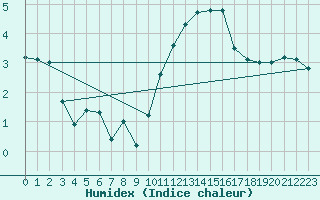 Courbe de l'humidex pour Rouen (76)