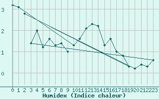 Courbe de l'humidex pour Lans-en-Vercors (38)