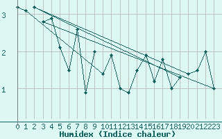 Courbe de l'humidex pour Frosta