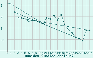 Courbe de l'humidex pour Christnach (Lu)