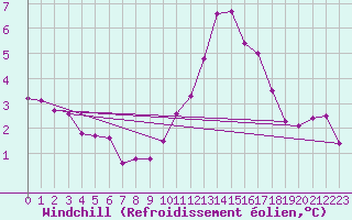 Courbe du refroidissement olien pour Lige Bierset (Be)