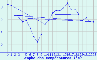 Courbe de tempratures pour Voiron (38)