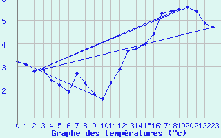 Courbe de tempratures pour Orschwiller (67)