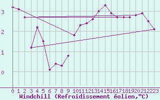 Courbe du refroidissement olien pour Lamballe (22)