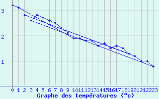 Courbe de tempratures pour Bogskar