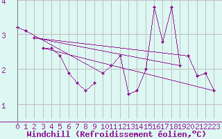 Courbe du refroidissement olien pour Chlons-en-Champagne (51)