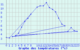 Courbe de tempratures pour Nyrud