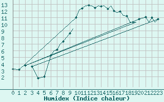 Courbe de l'humidex pour Bournemouth (UK)