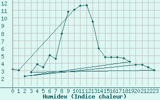 Courbe de l'humidex pour Sion (Sw)