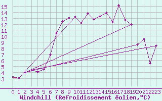Courbe du refroidissement olien pour Capel Curig