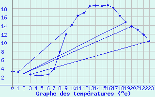 Courbe de tempratures pour Alcaiz