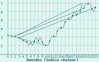 Courbe de l'humidex pour Bergen / Flesland
