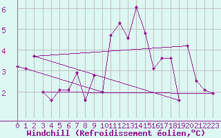 Courbe du refroidissement olien pour Moca-Croce (2A)