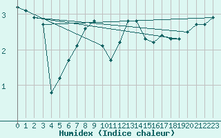 Courbe de l'humidex pour Pitztaler Gletscher