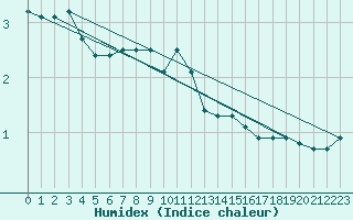 Courbe de l'humidex pour Kemijarvi Airport