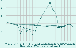 Courbe de l'humidex pour Metz (57)