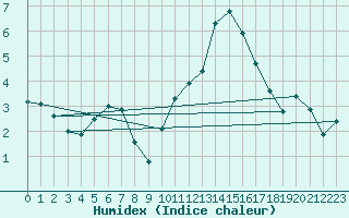 Courbe de l'humidex pour Priay (01)