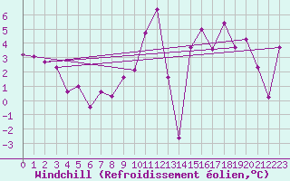 Courbe du refroidissement olien pour Capbreton (40)