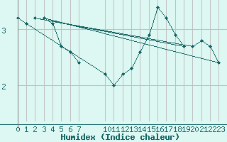 Courbe de l'humidex pour Pont-l'Abb (29)