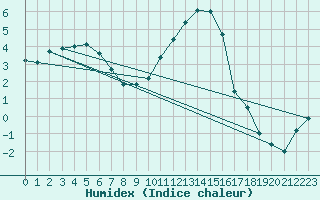 Courbe de l'humidex pour Reims-Prunay (51)