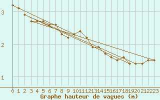 Courbe de la hauteur des vagues pour la bouée 62168