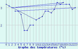 Courbe de tempratures pour Egolzwil
