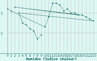 Courbe de l'humidex pour Eu (76)