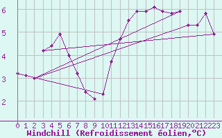 Courbe du refroidissement olien pour Izegem (Be)