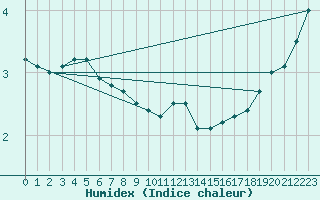 Courbe de l'humidex pour Hereford/Credenhill