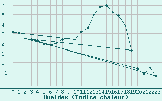 Courbe de l'humidex pour Beznau