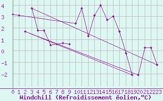 Courbe du refroidissement olien pour Annecy (74)