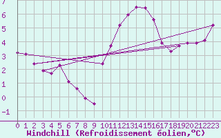 Courbe du refroidissement olien pour Lille (59)