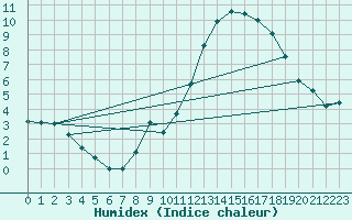 Courbe de l'humidex pour Brize Norton