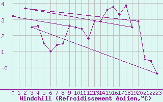 Courbe du refroidissement olien pour Brest (29)