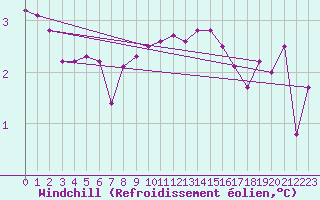 Courbe du refroidissement olien pour Bergn / Latsch