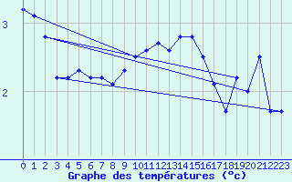 Courbe de tempratures pour Bergn / Latsch