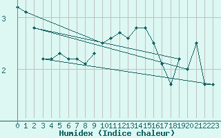 Courbe de l'humidex pour Bergn / Latsch