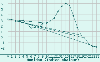 Courbe de l'humidex pour Trappes (78)