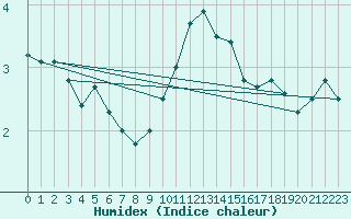 Courbe de l'humidex pour Leek Thorncliffe