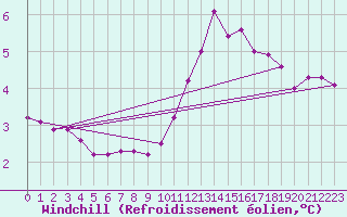 Courbe du refroidissement olien pour Troyes (10)