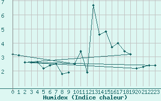 Courbe de l'humidex pour Saint Wolfgang