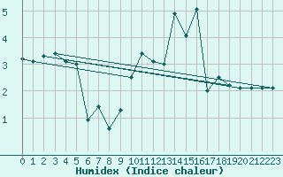 Courbe de l'humidex pour Elzach-Fisnacht