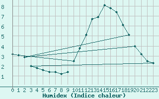 Courbe de l'humidex pour Angers-Beaucouz (49)