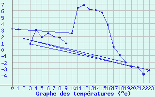 Courbe de tempratures pour Trawscoed