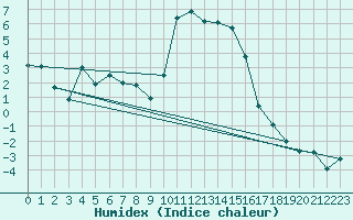 Courbe de l'humidex pour Trawscoed