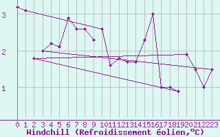 Courbe du refroidissement olien pour Capel Curig
